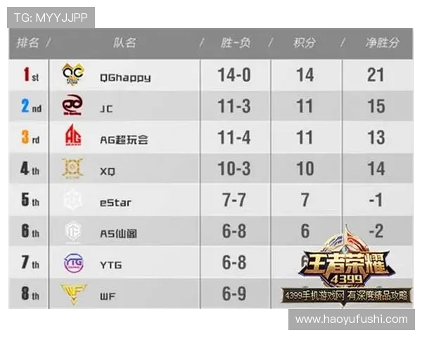 BLG以66分稳居大师赛积分榜首位其他战队紧随其后争夺荣耀 BLG以66分稳居大师赛积分榜首位其他战队紧随其后争夺荣耀